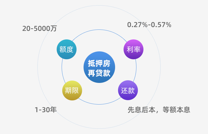 已抵押房产再贷款最关注